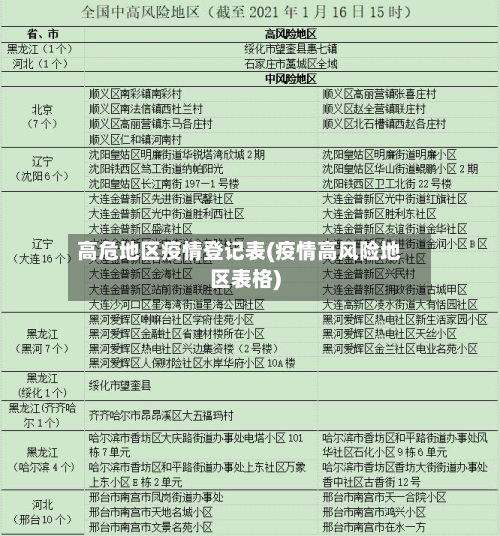 高危地区疫情登记表(疫情高风险地区表格)-第2张图片