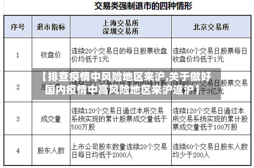 【排查疫情中风险地区来沪,关于做好国内疫情中高风险地区来沪返沪】