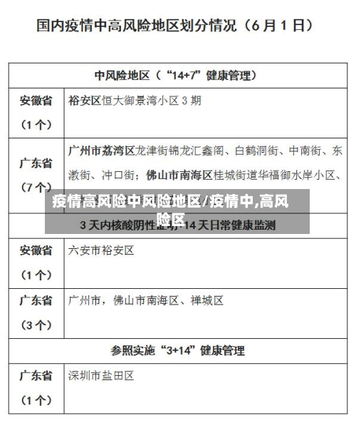 疫情高风险中风险地区/疫情中,高风险区